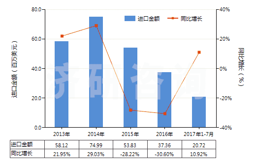 2013-2017年7月中國聚苯硫醚制短纖（未梳或未經(jīng)其他紡前加工）(HS55039010)進口總額及增速統(tǒng)計